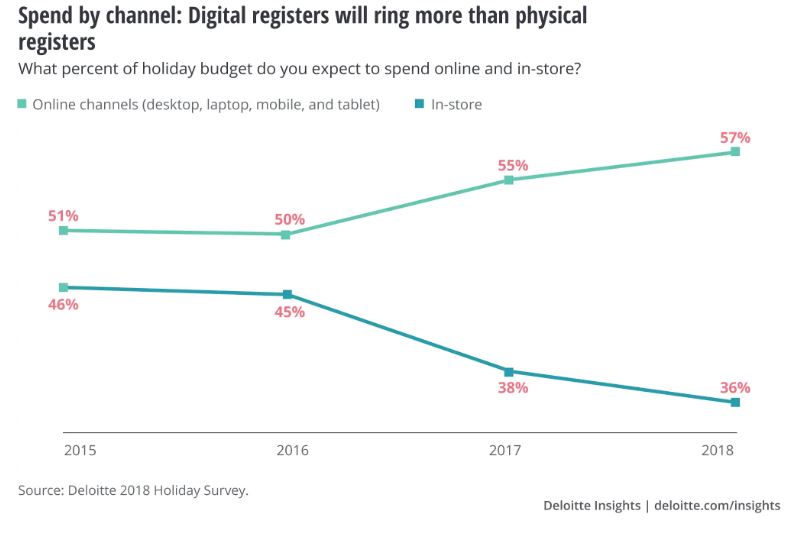 Deloitte 2018 Holiday Survey